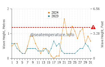 Waves height in Lo Pagan in March