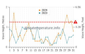 Waves height in Loano in March