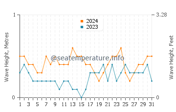 Waves height in Loay in March