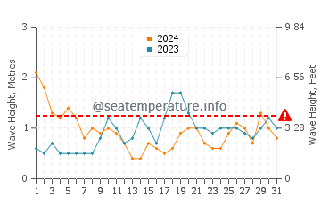 Waves height in Lobos in March