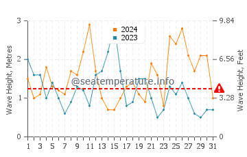 Waves height in Lockeport in March