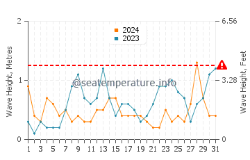 Waves height in Logonna Daoulas in March
