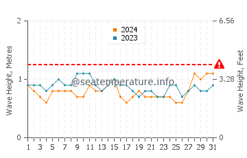 Waves height in Lome in March
