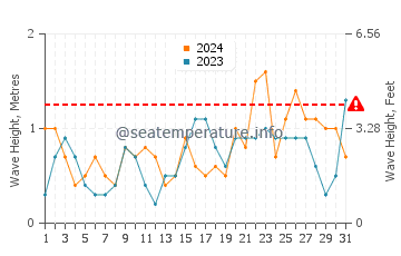 Waves height in Long Key in March