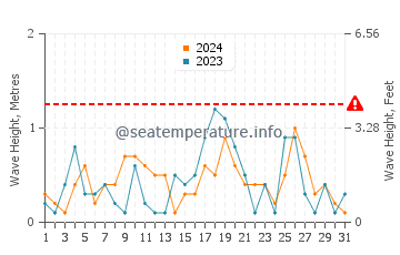 Waves height in Long Point in March