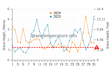 Waves height in Longeville-sur-Mer in March