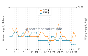 Waves height in Lookan in March