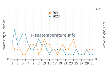 Waves height in Loon in March
