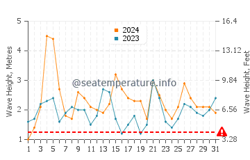 Waves height in Lord Howe Island in March
