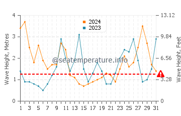 Waves height in Loredo in March