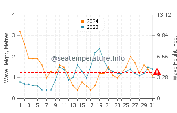 Waves height in Los Ancones in March
