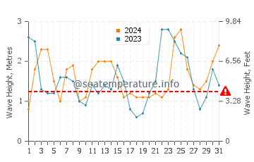 Waves height in Los Angeles in March