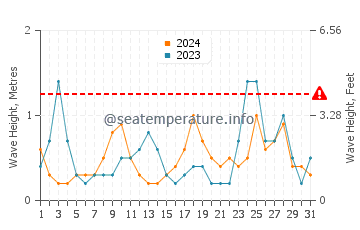 Altura de las olas en Los Barriles en marzo