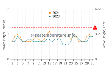 Altura de las olas en Los Cabos en marzo