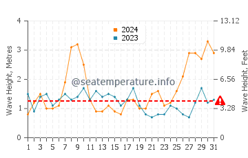 Waves height in Los Canos de Meca in March