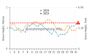 Waves height in Los Organos in March