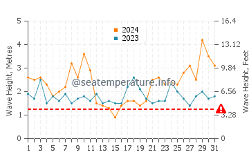 Waves height in Los Realejos in March