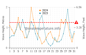 Hauteur des vagues à Lourdata en mars