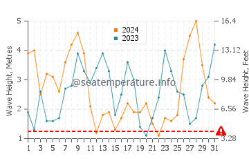 Waves height in Louro in March