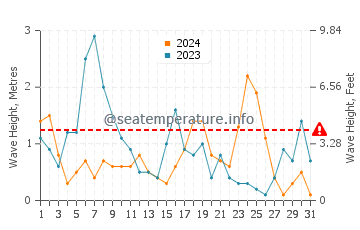 Waves height in Low Head in March