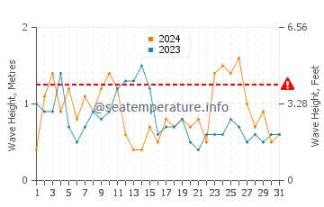 Waves height in Lower Township in March