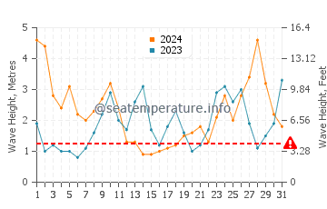 Waves height in Luarca in March