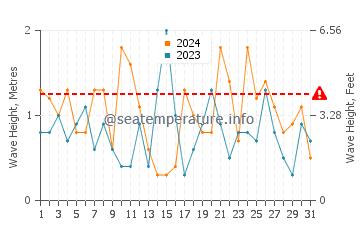Waves height in Lubec in March