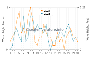 Waves height in Lubmin in March