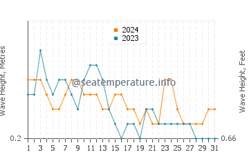 Waves height in Lugus in March