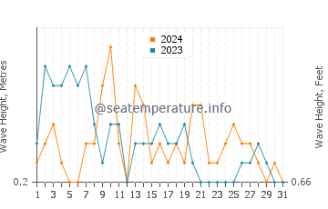 Waves height in Lumangbayan in March