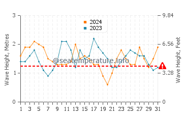 Altezza delle onde Luperón a marzo