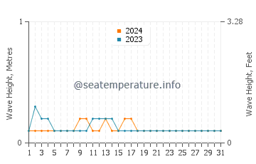 Waves height in Lupon in March