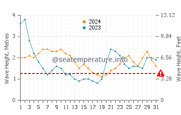 Waves height in Lydgate Beach in March