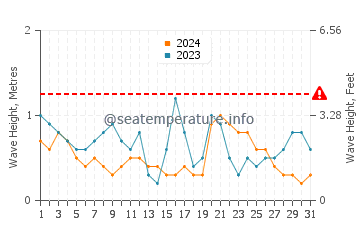 Waves height in Lyttelton in March