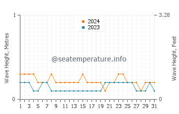Waves height in Mabay in March