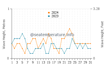 Waves height in Mabiton in March