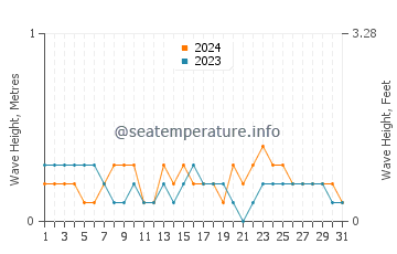 Waves height in Macalaya in March