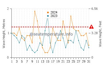 Waves height in Machiasport in March