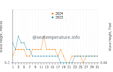 Waves height in Madang in March