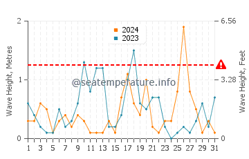 Waves height in Madeline Island in March