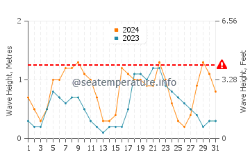Waves height in Magnetic Island in March