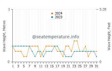 Waves height in Magsalangi in March