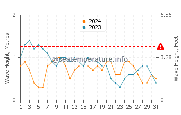 Waves height in Magsaysay in March