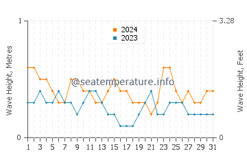 Waves height in Mahala in March