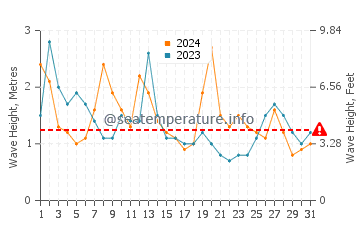 Waves height in Mahatao in March