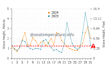 Waves height in Mahia in March