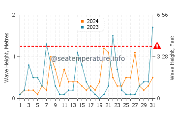 Waves height in Mahmudabad in March