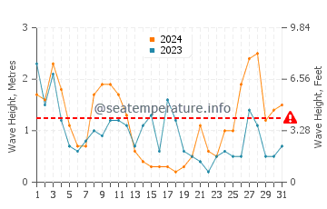 Waves height in Mahon in March