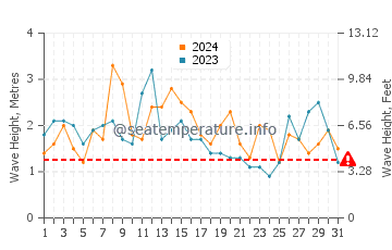 Waves height in Maicolpue in March