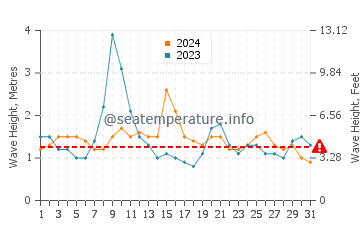 Waves height in Maili in March